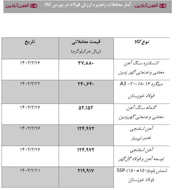 آمار معاملات زنجیره ارزش فولاد در بورس کالا